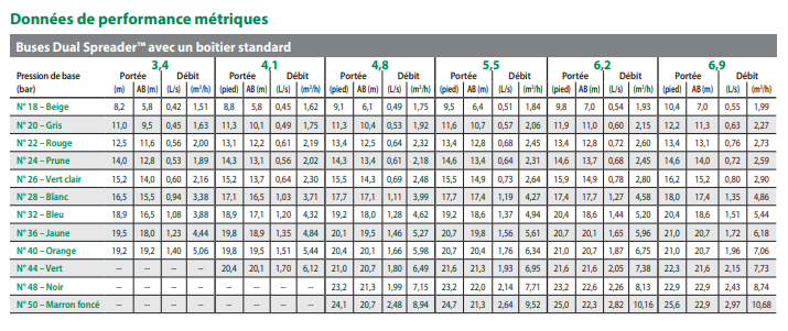 Tableau de performance