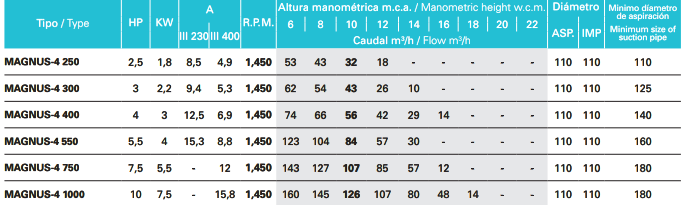 Tableau Pompes Magnus