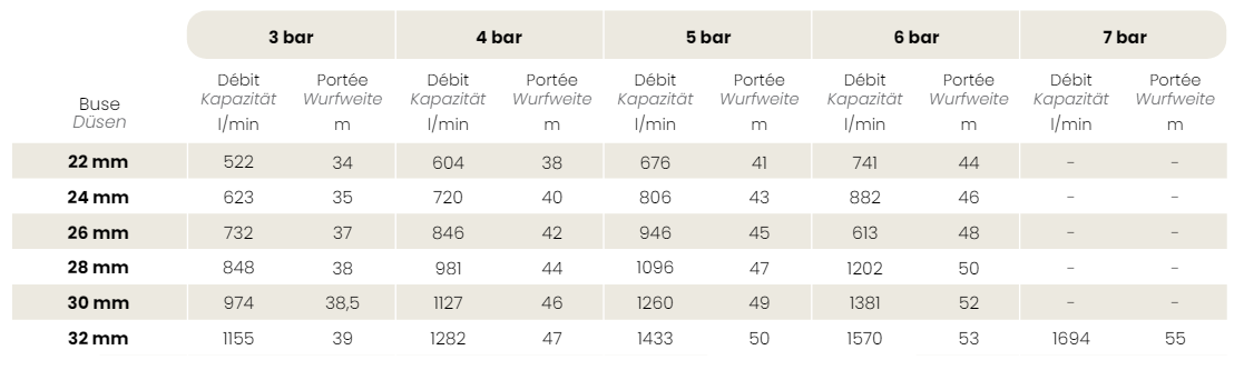 Tableau de performances buses