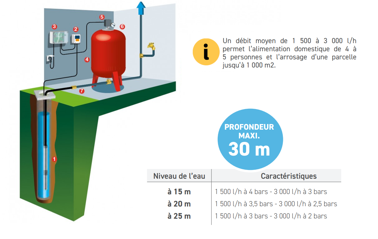 Kit pour forage profondeur maxi 30m