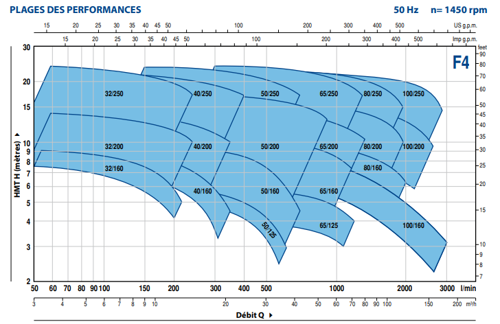 Tableau de performances F4